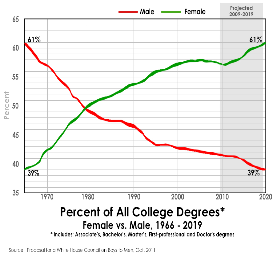 Most college grads now women