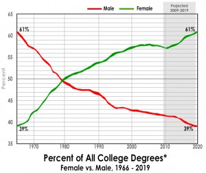 Female grads outweigh male grads